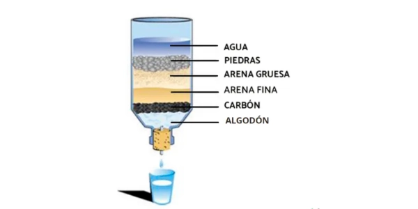 Purificador de agua casero: definición, tipos y precios en México 1 purificador casero